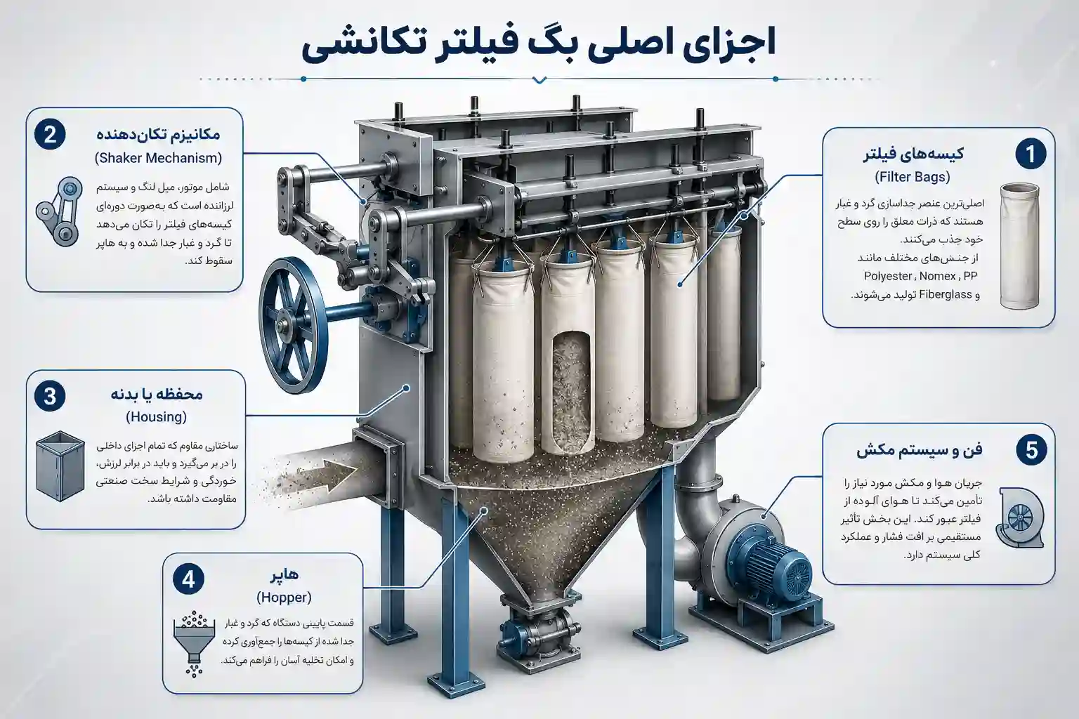 اجزای اصلی بگ فیلتر تکانشی