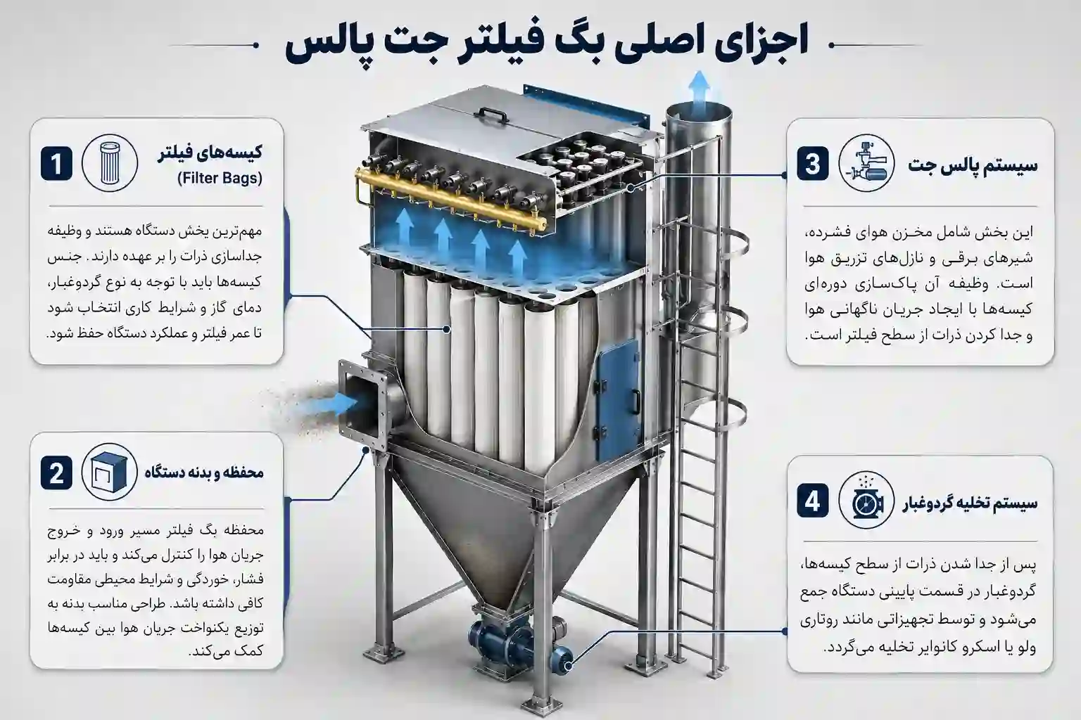 اجزای اصلی بگ فیلتر جت پالس