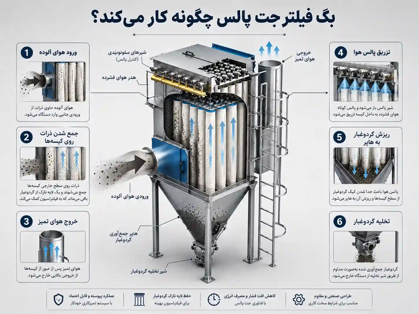 بگ فیلتر جت پالس چگونه کار می‌کند؟