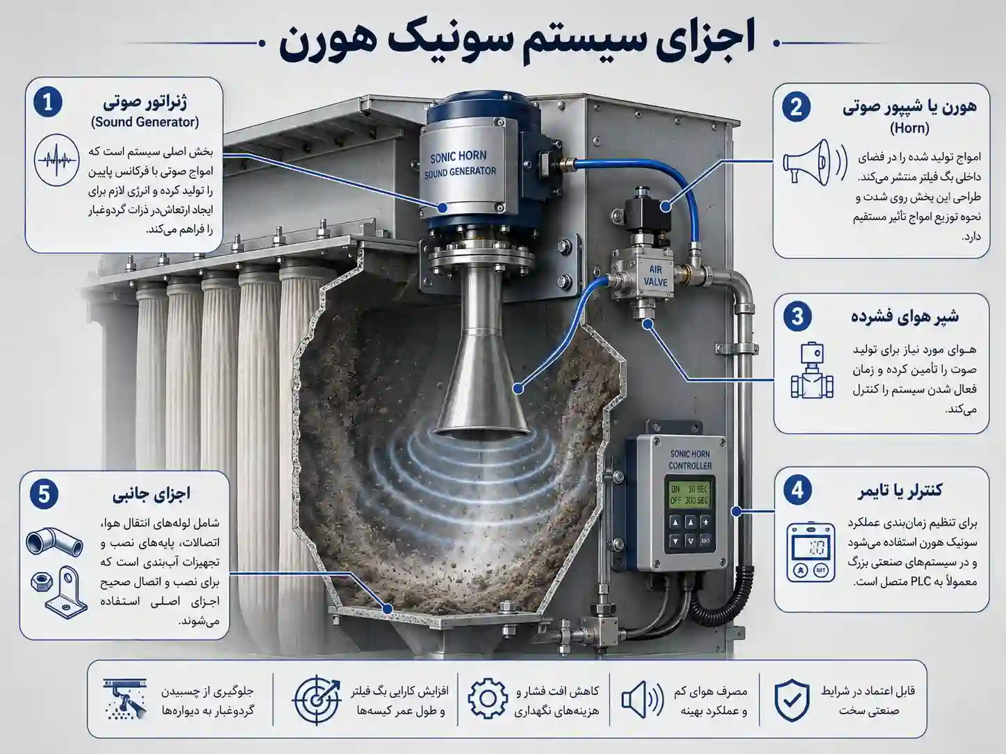 بگ فیلتر سونیک (Sonic Bag Filter) 2 اجزای بگ فیلتر سونیک