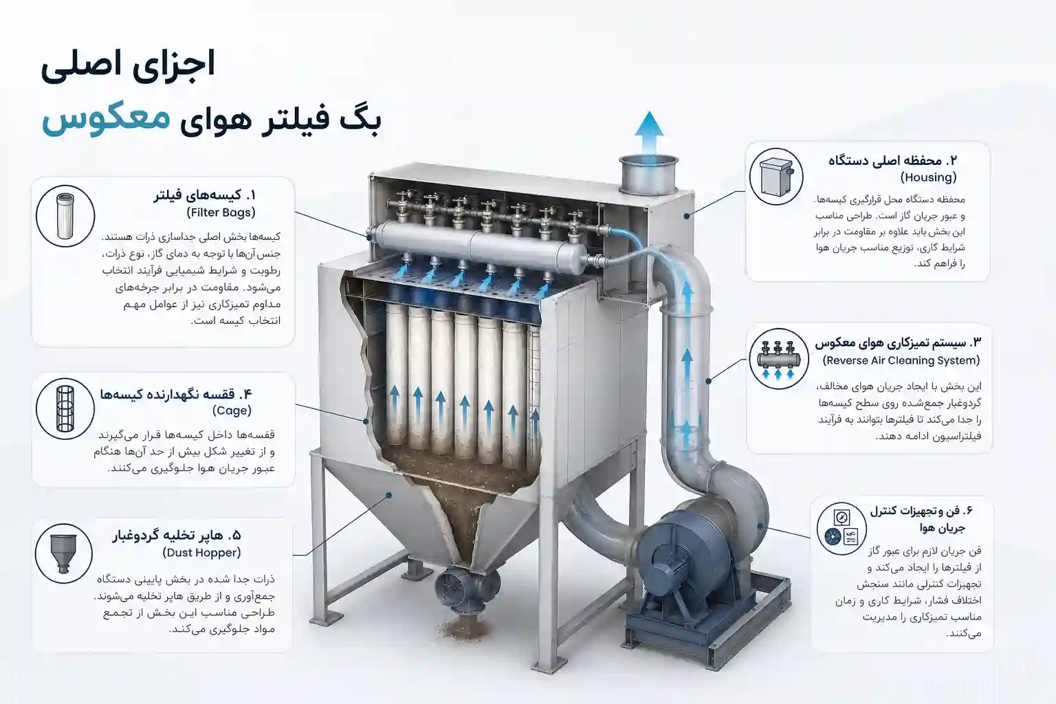 اجزای اصلی بگ فیلتر هوای معکوس