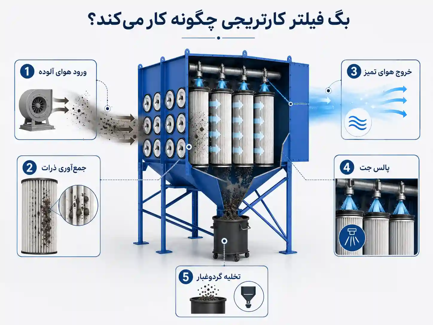 بگ فیلتر کارتریجی